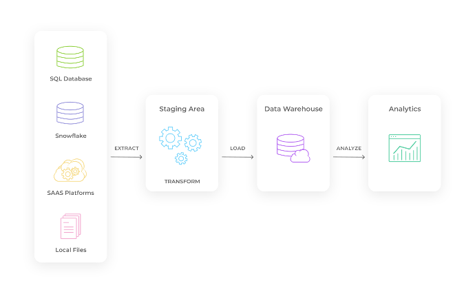 Explore the power of Extract, Transform, Load (ETL) automation with our BI services. Safeguard big data from SQL Database, Snowflake, SAAS Platform, Local Files, extracting to staging area, transforming, and loading into Data Warehouse for analytics and growth, worry-free.