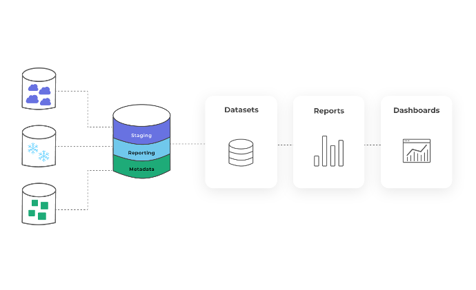 Unlock efficiency with our BI services. The image illustrates the seamless flow from raw data loading to staging, reporting, metadata transfer to datasets, conversion to reports, and display on the dashboard.