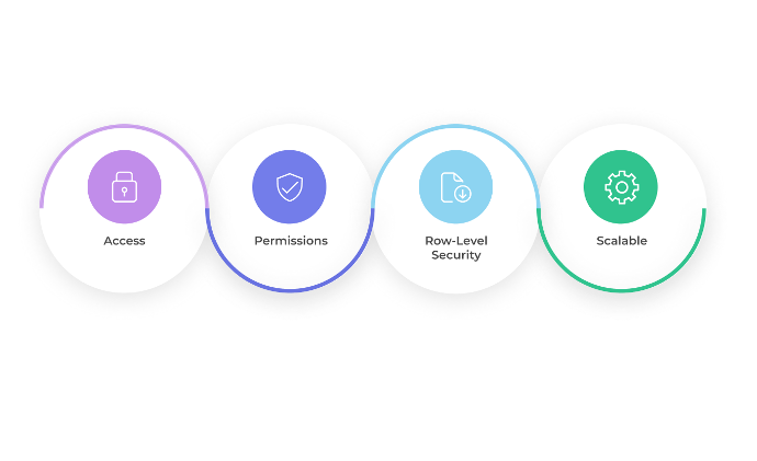 The image showcases the link, access, permissions, row-level security, and scalability, reflecting our strategic focus on a secure and governed future.