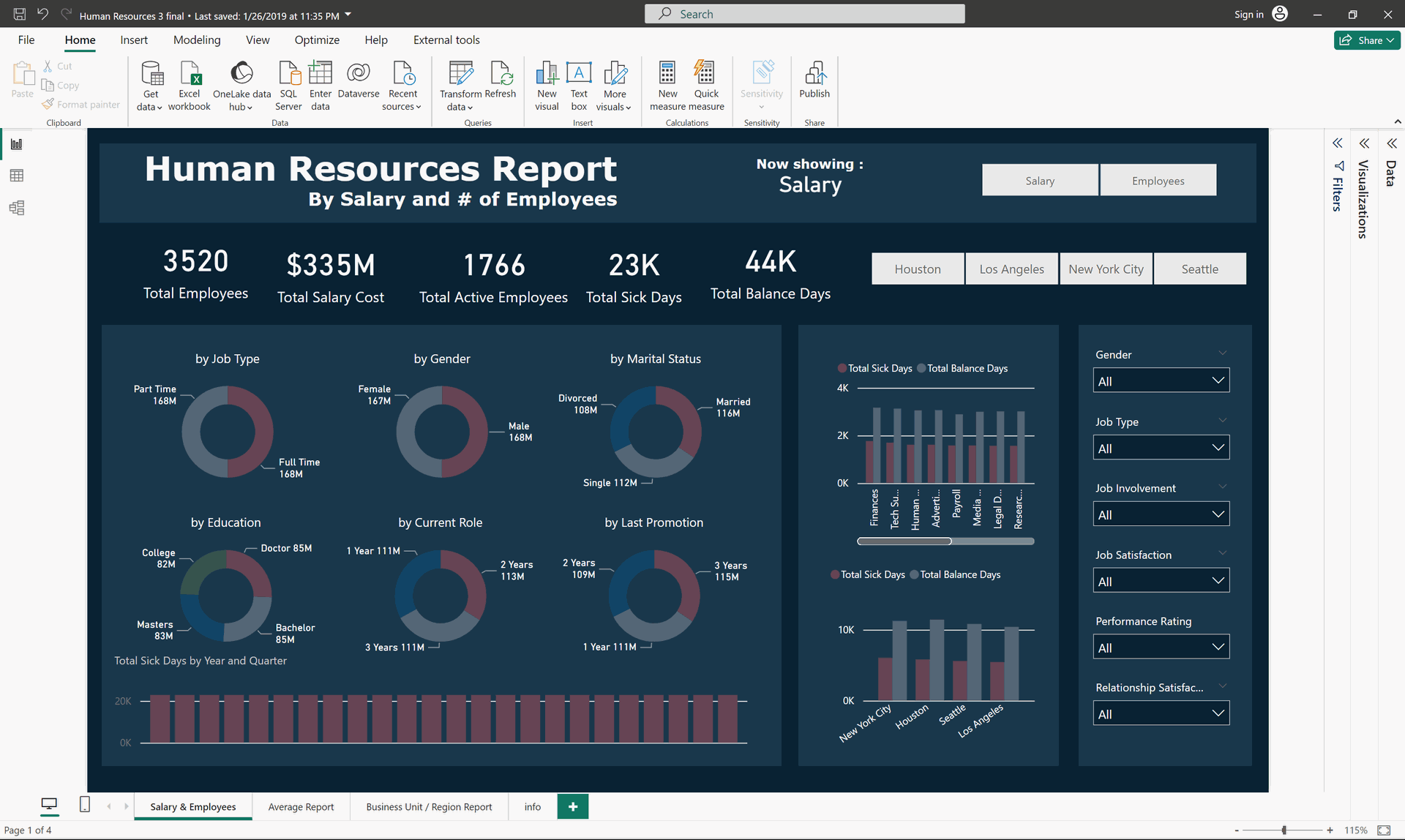 It displays key HR metrics such as total employees, total salary cost, total active employees, total sick days, and total balance days. The report also includes filters for gender, job types, job involvement, job satisfaction, relationship satisfaction, and performance rating. These filters enable users to analyze the data based on different parameters and gain insights into salary distribution, workforce engagement, and health-related metrics.