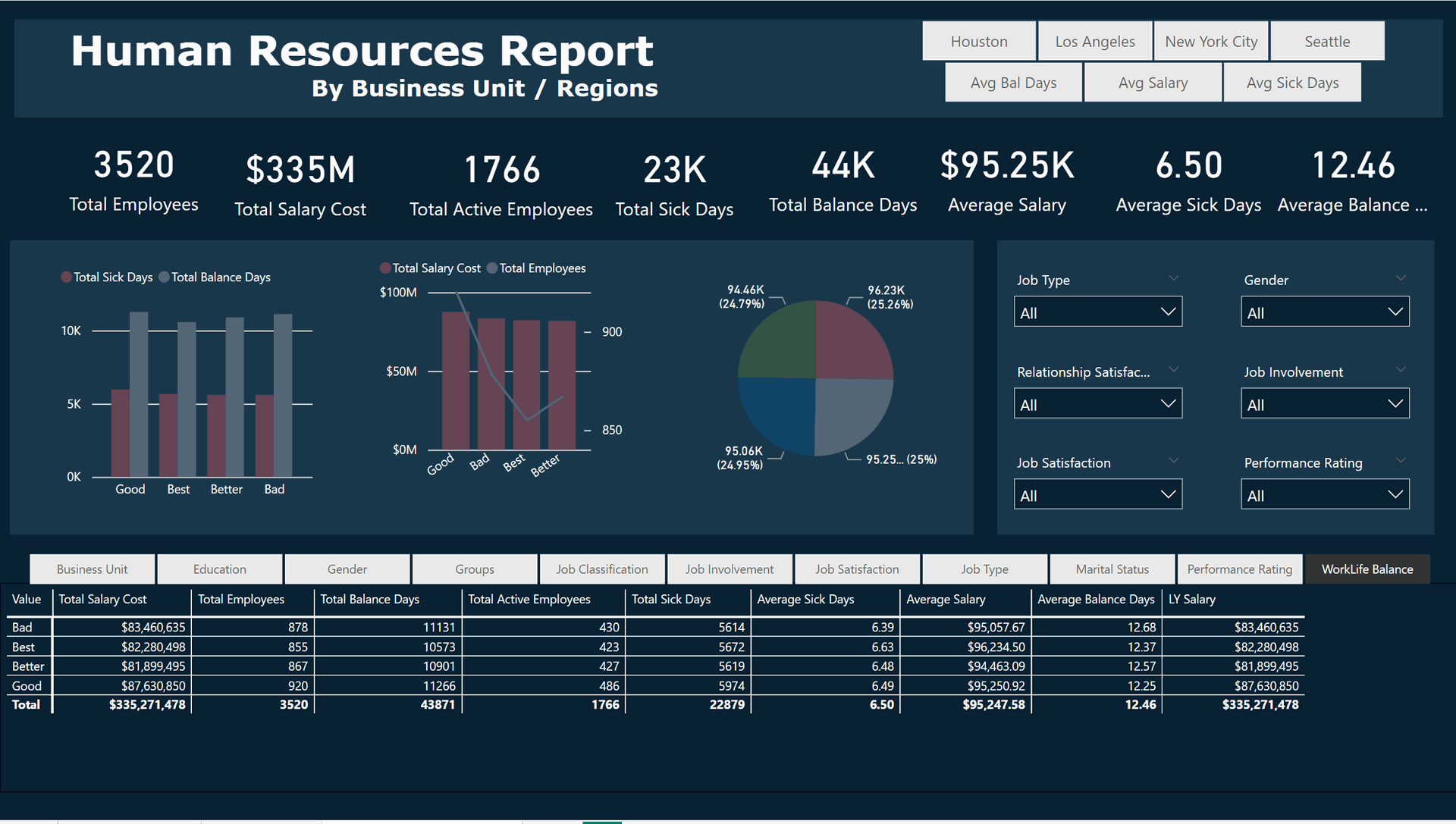 It displays key HR metrics for Houston, Los Angeles, New York City, and Seattle. Metrics include total employees (3520), total salary cost ($335M), total active employees (1766), total sick days (23K), total balance days (44K), average salary ($95.25K), average sick days (6.50), and average balance days (12.46). There are bar graphs showing the distribution of total sick days and total balance days across four categories: OK, Good, Better, Bad. Another bar graph represents the distribution of the total salary cost versus the number of active employees. A pie chart visualizes the distribution of average salaries across four cities. Below these visual representations is a detailed table breaking down each metric by city with numerical values. On the right side are filter options to select job type, relationship satisfaction level, job involvement level job satisfaction level performance rating gender marital status workload balance.