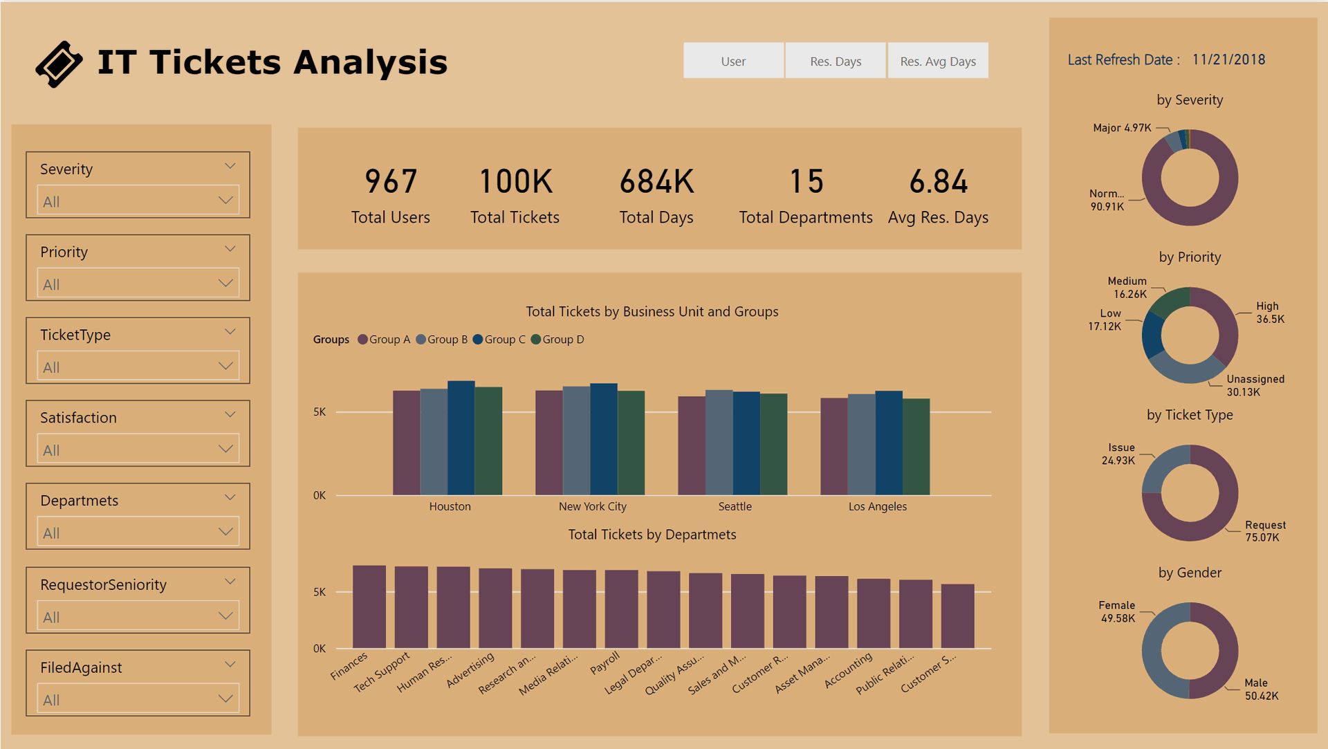 IT Ticket Analysis Dashboard showing various metrics and data visualizations