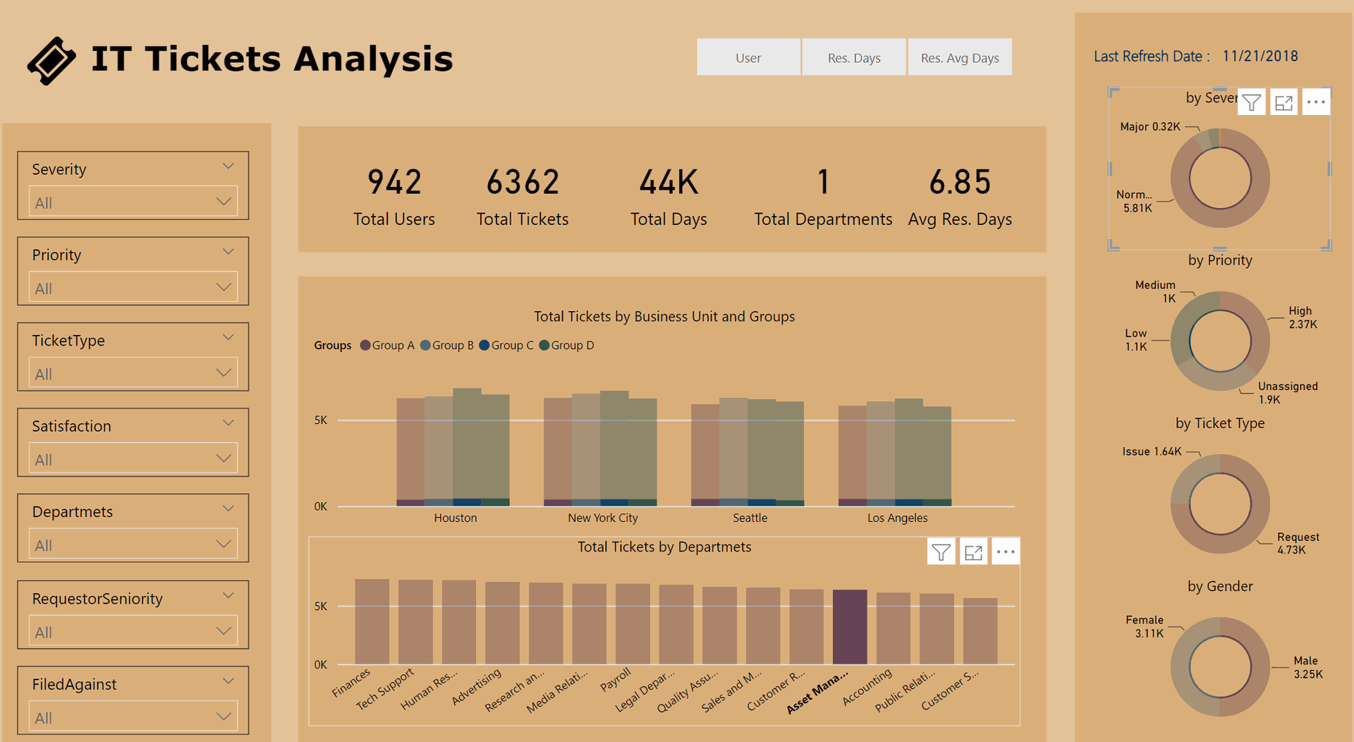 This image showcases a detailed and comprehensive IT Tickets Analysis Dashboard, designed to provide valuable insights into the performance of the IT department. The dashboard is equipped with various filters and metrics including severity, priority, ticket type, satisfaction level, departments involved, requester’s seniority, and filed against category. It displays key data such as total users, total tickets received, total days taken to resolve the issues and average resolution days. The visual representation of data through bar graphs and pie charts makes it easy to analyze the performance metrics effectively.