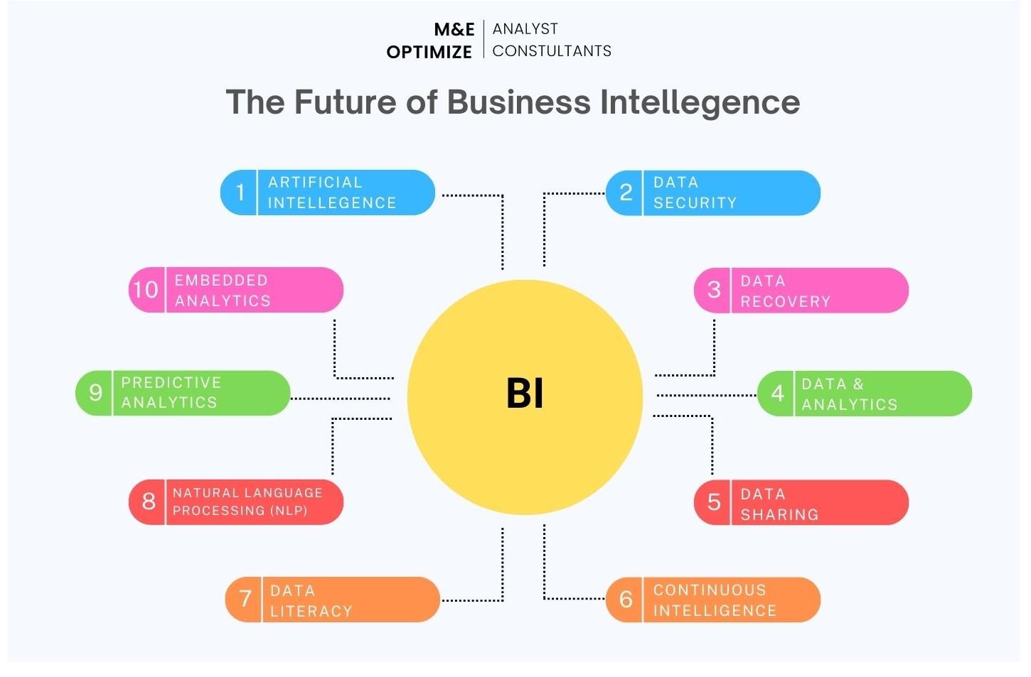 This image illustrates the evolving landscape of Business Intelligence (BI) for the year 2024, highlighting key components like Artificial Intelligence, Data Security, and Predictive Analytics. It provides a visual representation of how these elements are integral to shaping up advanced BI systems, ensuring data security, enhancing data discovery and analytics sustainability, promoting real-time decision-making through continuous intelligence, and fostering data literacy. The role of Natural Language Processing (NLP) and Embedded Analytics is also emphasized as pivotal in this transformation.